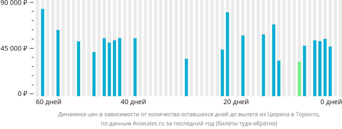 Динамика цен в зависимости от количества оставшихся дней до вылета из Цюриха в Торонто