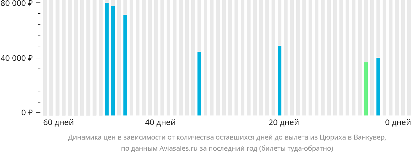 Динамика цен в зависимости от количества оставшихся дней до вылета из Цюриха в Ванкувер