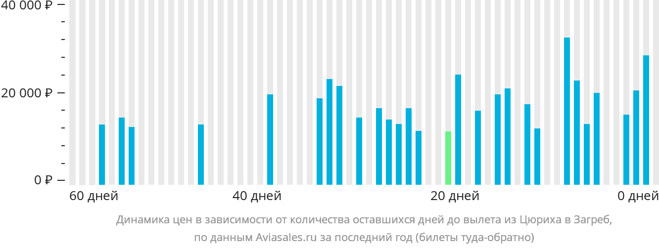 Динамика цен в зависимости от количества оставшихся дней до вылета из Цюриха в Загреб