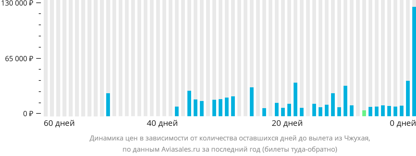 Динамика цен в зависимости от количества оставшихся дней до вылета из Чжухая