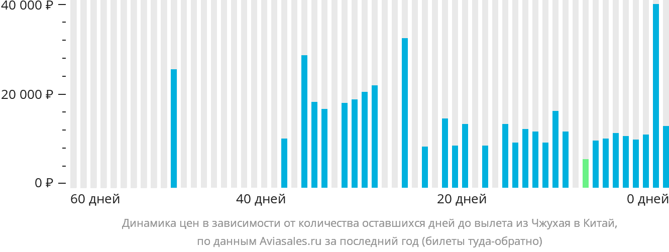 Динамика цен в зависимости от количества оставшихся дней до вылета из Чжухая в Китай
