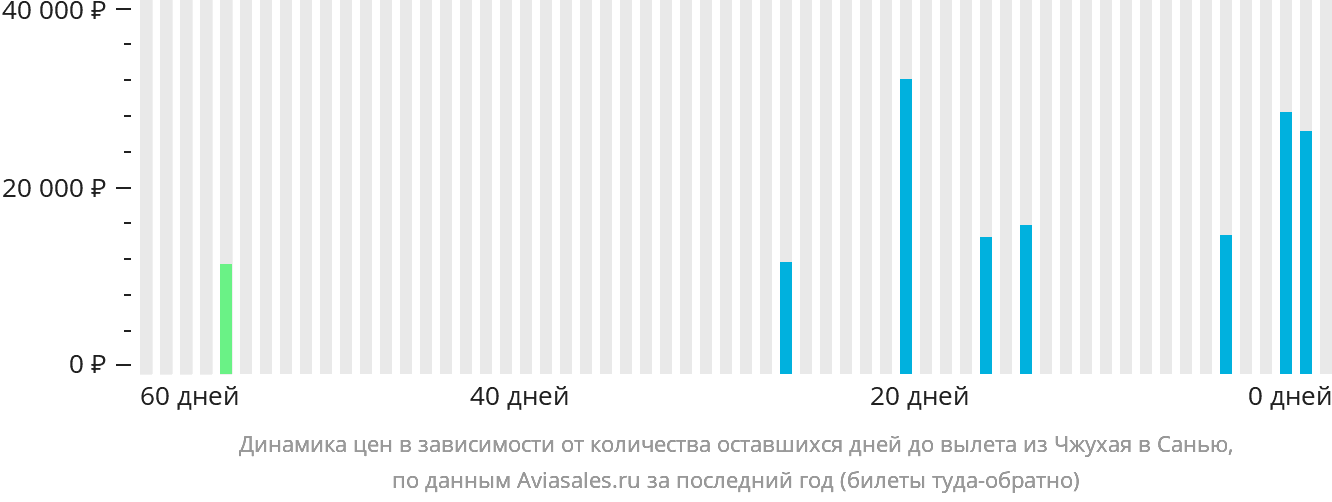 Динамика цен в зависимости от количества оставшихся дней до вылета из Чжухая в Санья
