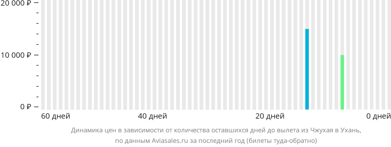 Динамика цен в зависимости от количества оставшихся дней до вылета из Чжухая в Ухань