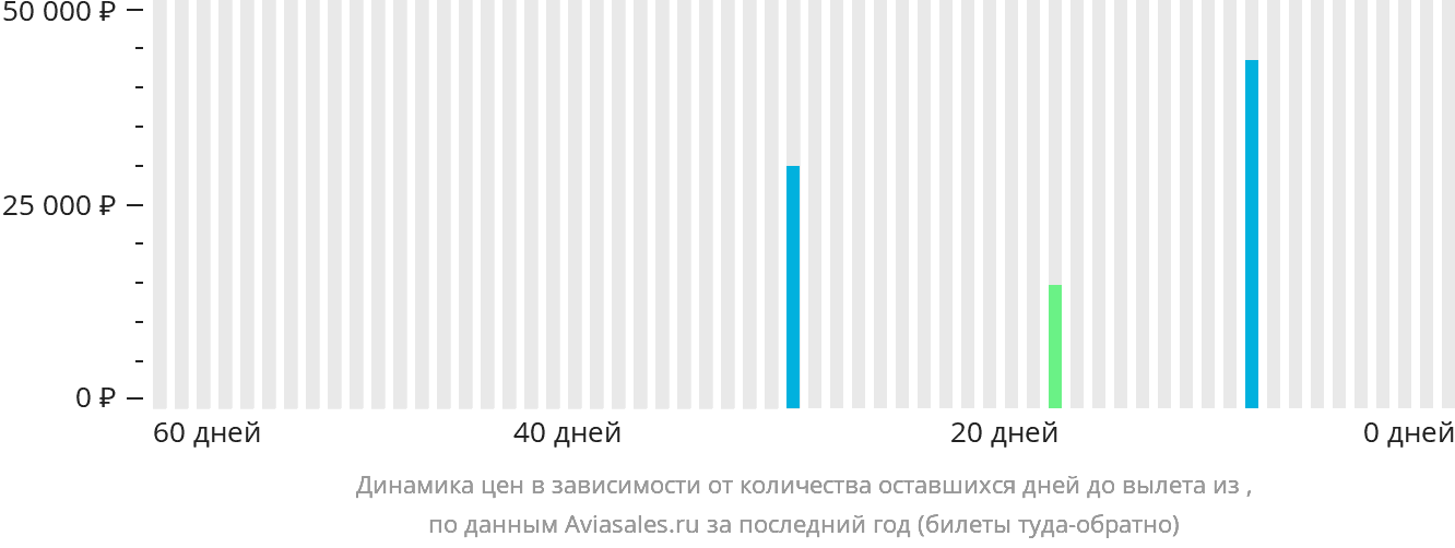 Динамика цен в зависимости от количества оставшихся дней до вылета из Саваннакхета
