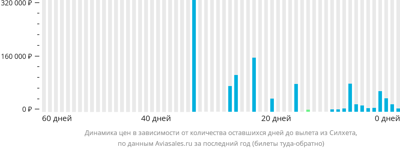 Динамика цен в зависимости от количества оставшихся дней до вылета из Силхета