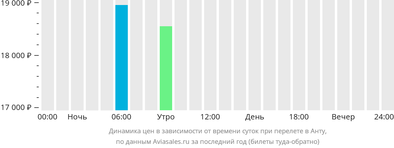 Динамика цен в зависимости от времени вылета в Уарас