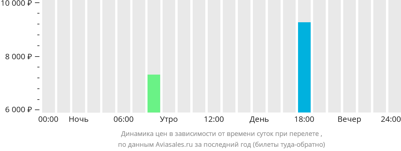 Динамика цен в зависимости от времени вылета в Бешар