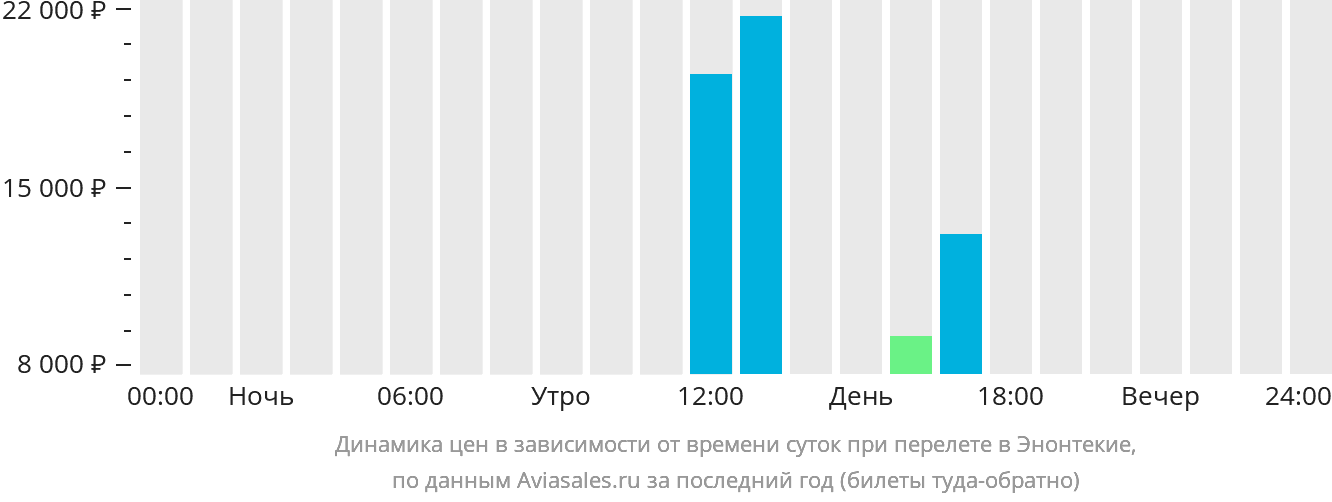 Динамика цен в зависимости от времени вылета в Энонтекиё