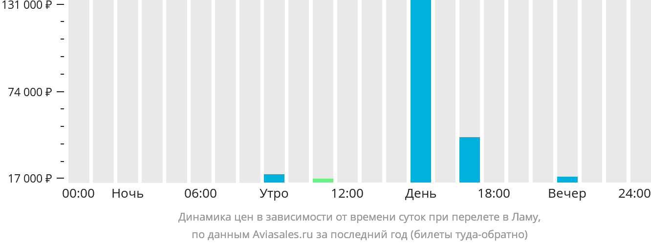Динамика цен в зависимости от времени вылета в Ламу