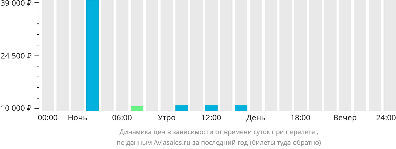 Динамика цен в зависимости от времени вылета в Макаэ