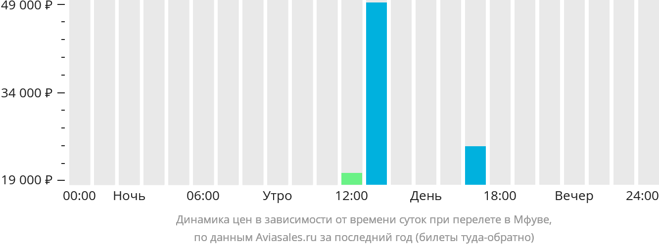 Динамика цен в зависимости от времени вылета в Мфуве