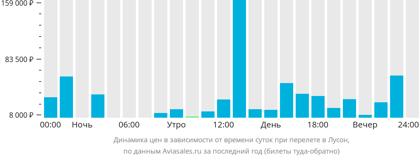 Динамика цен в зависимости от времени вылета на Лусон