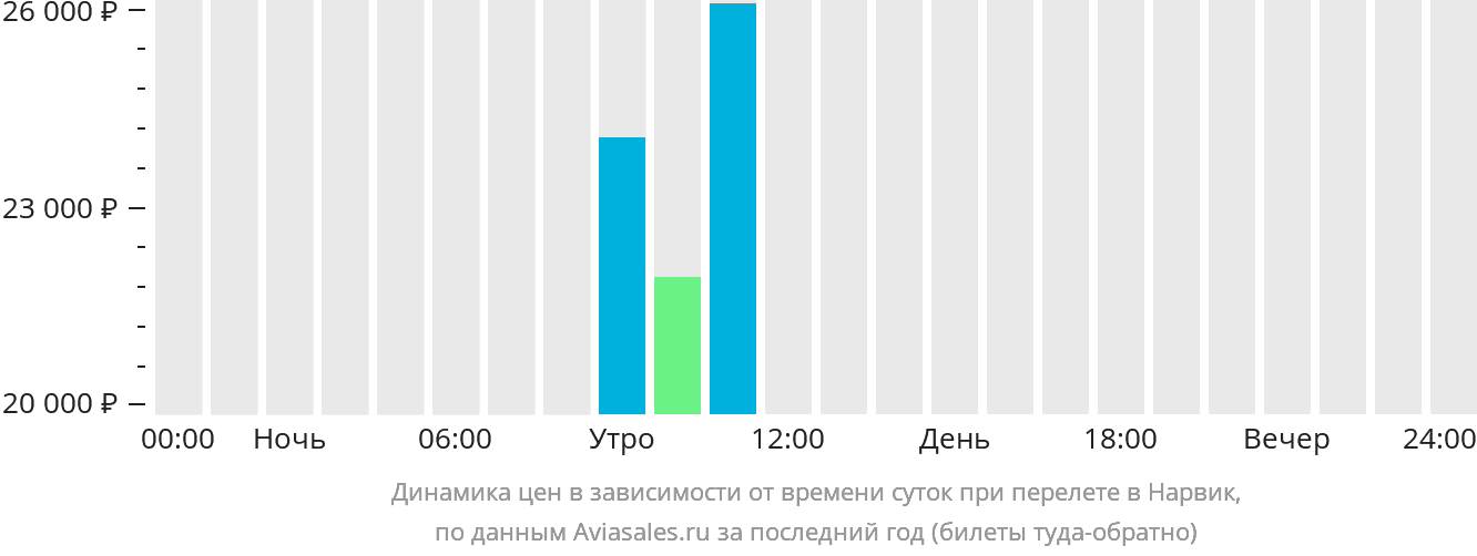 Динамика цен в зависимости от времени вылета в Нарвик