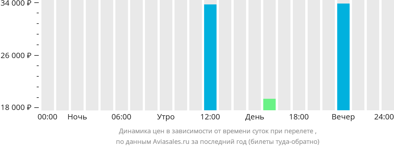 Динамика цен в зависимости от времени вылета в Оруро
