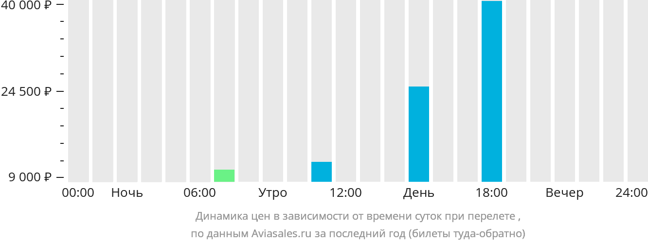 Динамика цен в зависимости от времени вылета в Зуэрат