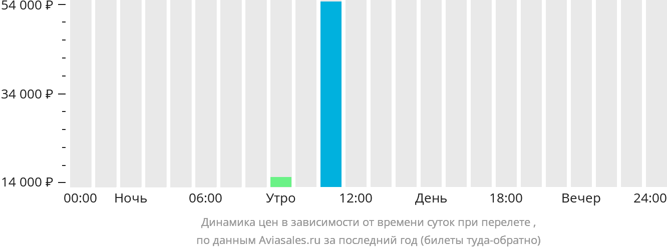 Динамика цен в зависимости от времени вылета в Мукаллу