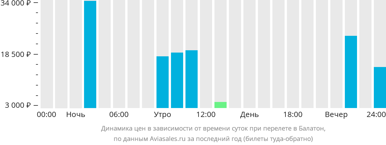 Динамика цен в зависимости от времени вылета в Шармеллек