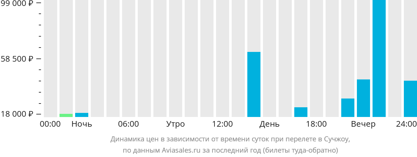 Динамика цен в зависимости от времени вылета в Сучжоу
