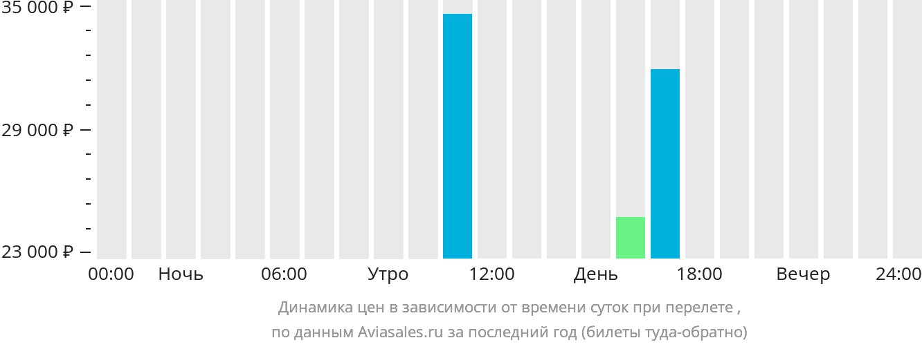 Динамика цен в зависимости от времени вылета в Текирдаг