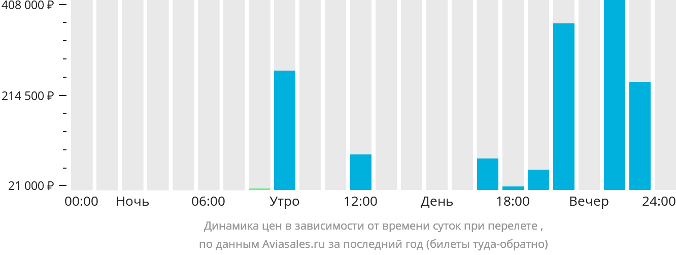 Динамика цен в зависимости от времени вылета в Туамасину