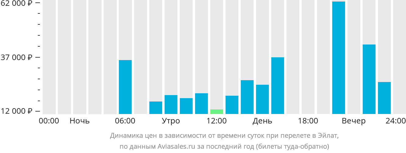Динамика цен в зависимости от времени вылета в Овду