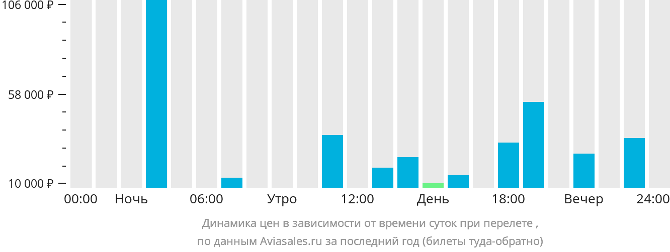 Динамика цен в зависимости от времени вылета в Саваннакхет