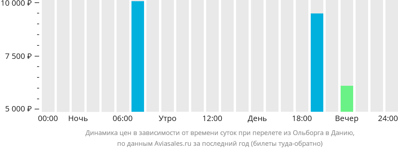 Динамика цен в зависимости от времени вылета из Ольборга в Данию