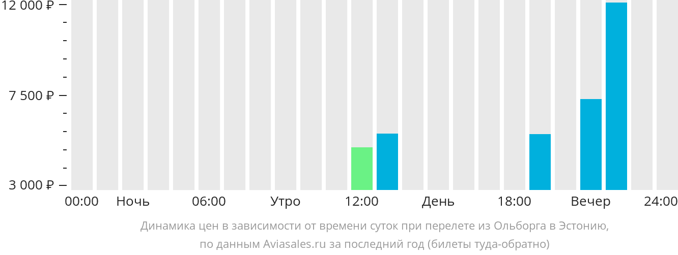 Динамика цен в зависимости от времени вылета из Ольборга в Эстонию