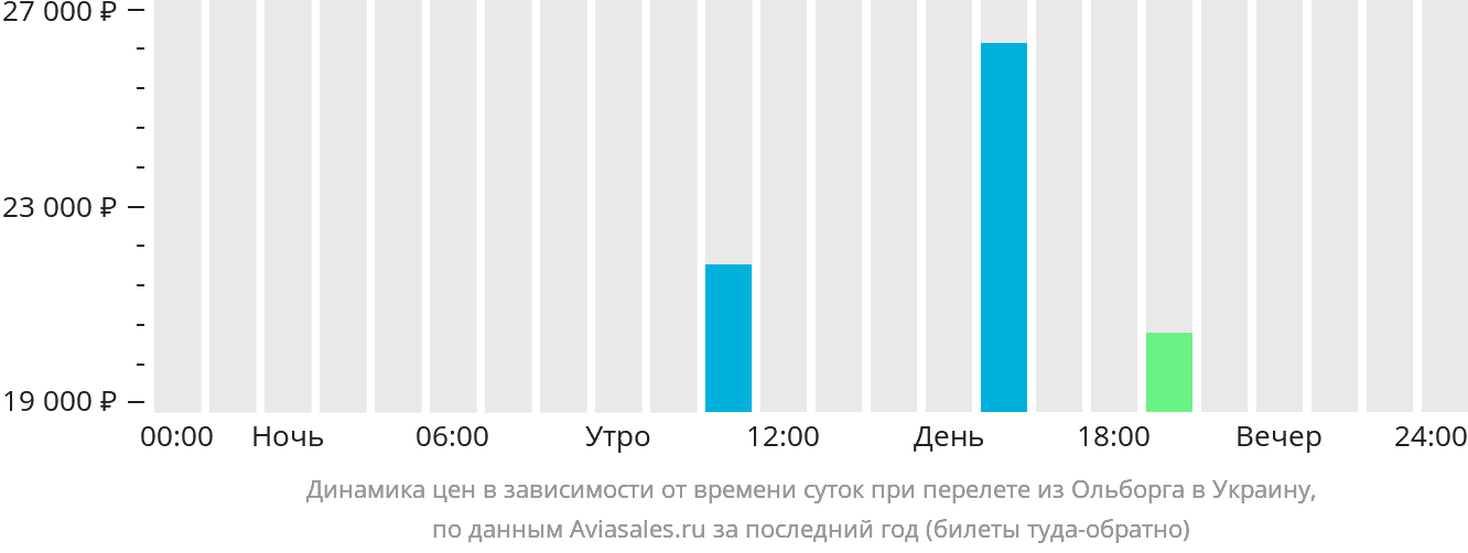 Динамика цен в зависимости от времени вылета из Ольборга в Украину