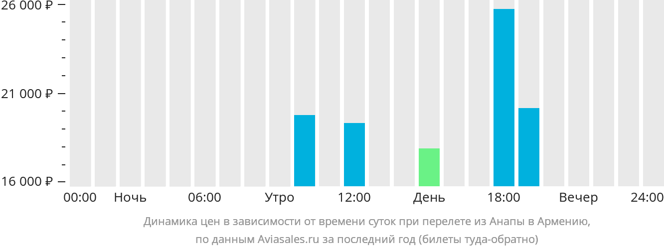 Динамика цен в зависимости от времени вылета из Анапы в Армению