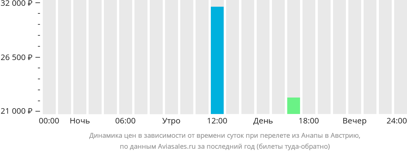 Динамика цен в зависимости от времени вылета из Анапы в Австрию