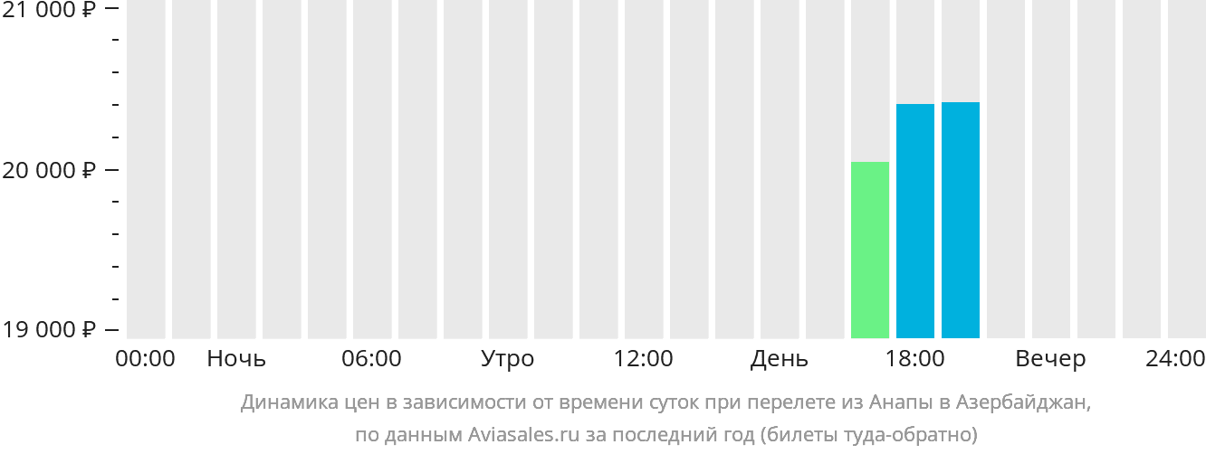 Динамика цен в зависимости от времени вылета из Анапы в Азербайджан