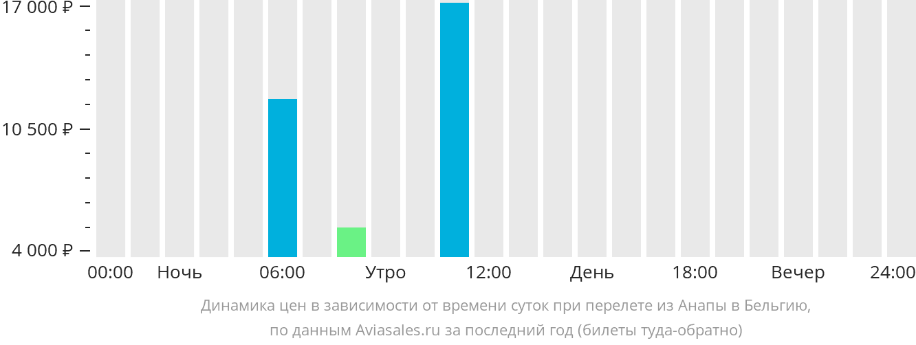 Динамика цен в зависимости от времени вылета из Анапы в Бельгию