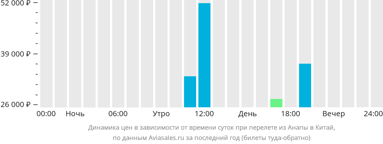 Динамика цен в зависимости от времени вылета из Анапы в Китай
