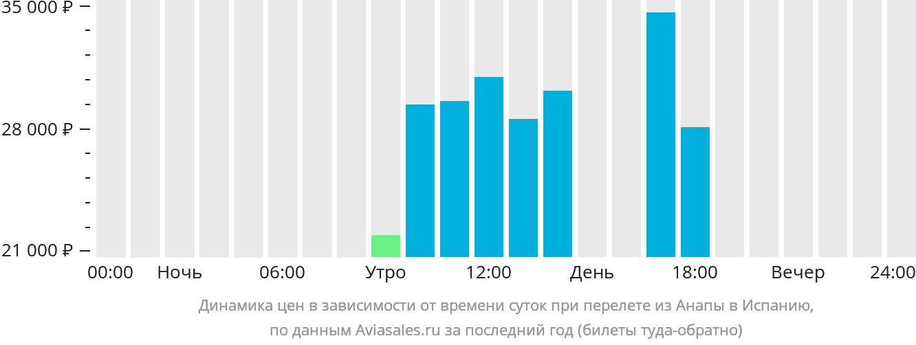 Динамика цен в зависимости от времени вылета из Анапы в Испанию