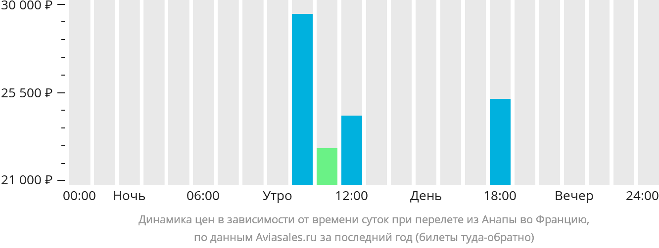 Динамика цен в зависимости от времени вылета из Анапы во Францию