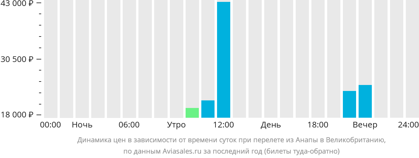 Динамика цен в зависимости от времени вылета из Анапы в Великобританию