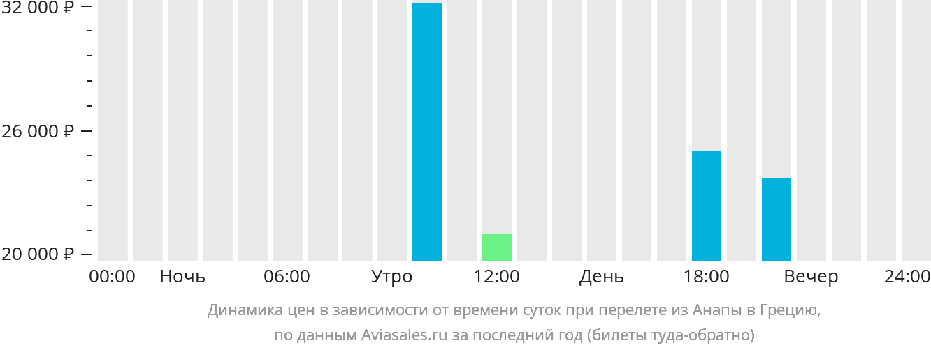 Динамика цен в зависимости от времени вылета из Анапы в Грецию