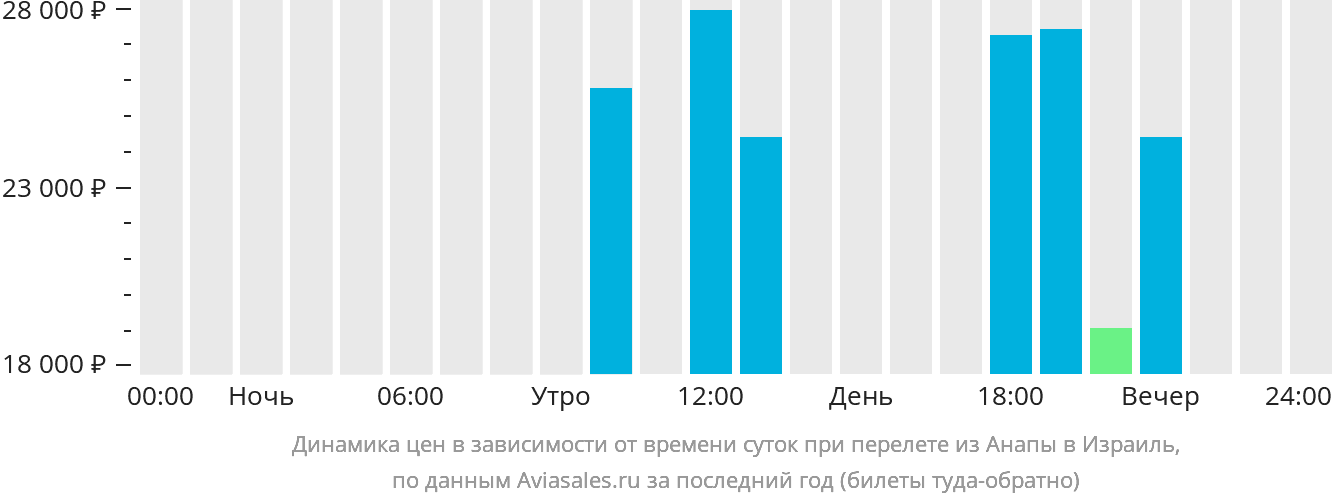 Динамика цен в зависимости от времени вылета из Анапы в Израиль