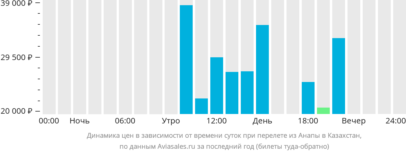 Динамика цен в зависимости от времени вылета из Анапы в Казахстан