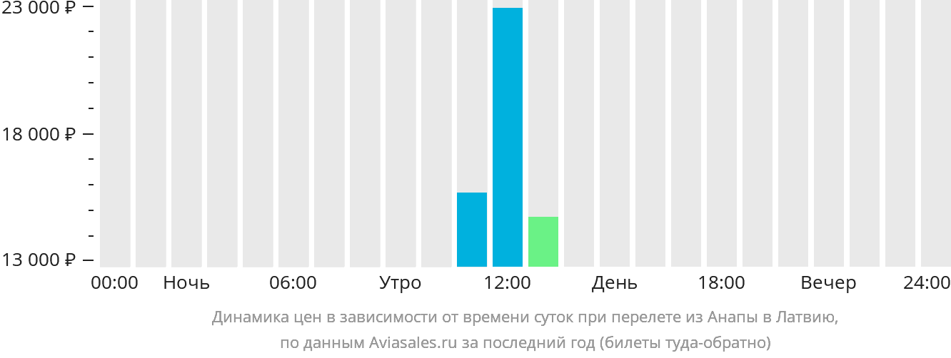 Динамика цен в зависимости от времени вылета из Анапы в Латвию