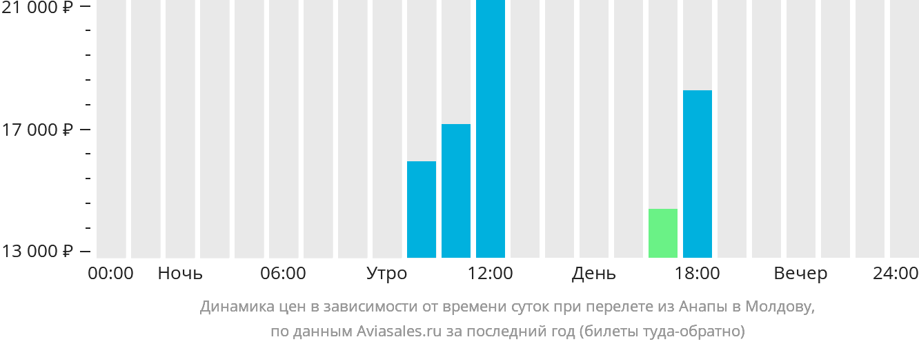 Динамика цен в зависимости от времени вылета из Анапы в Молдову