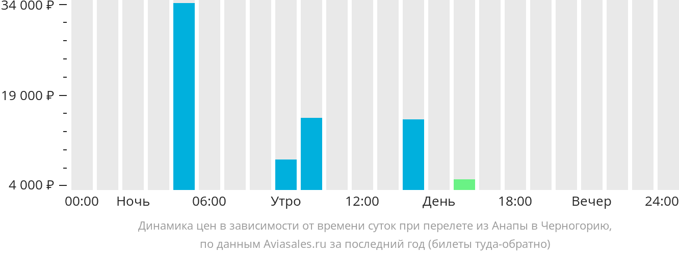 Динамика цен в зависимости от времени вылета из Анапы в Черногорию
