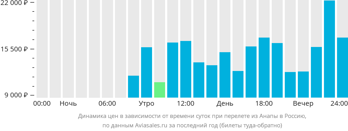 Динамика цен в зависимости от времени вылета из Анапы в Россию