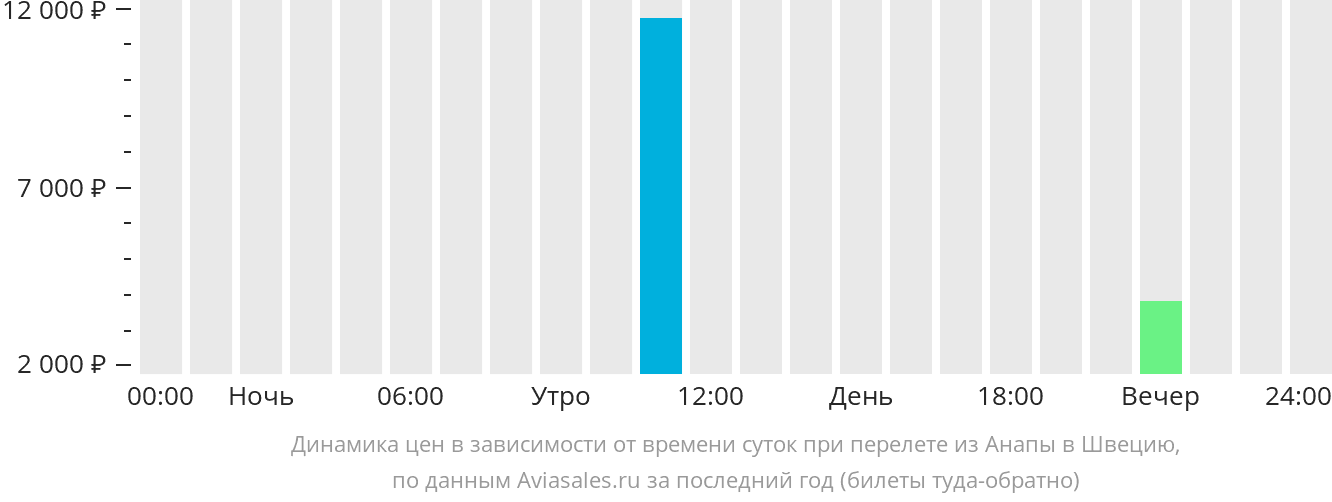 Динамика цен в зависимости от времени вылета из Анапы в Швецию