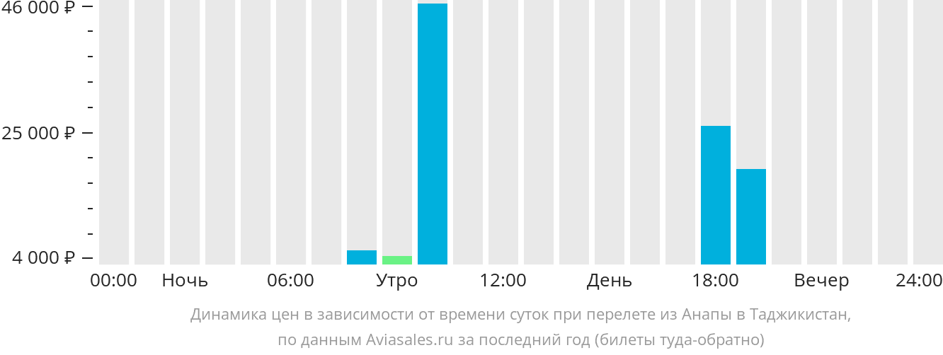 Динамика цен в зависимости от времени вылета из Анапы в Таджикистан