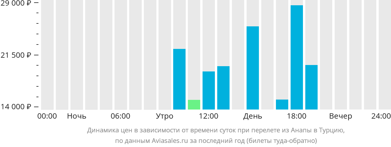 Динамика цен в зависимости от времени вылета из Анапы в Турцию