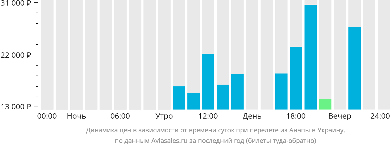 Динамика цен в зависимости от времени вылета из Анапы в Украину