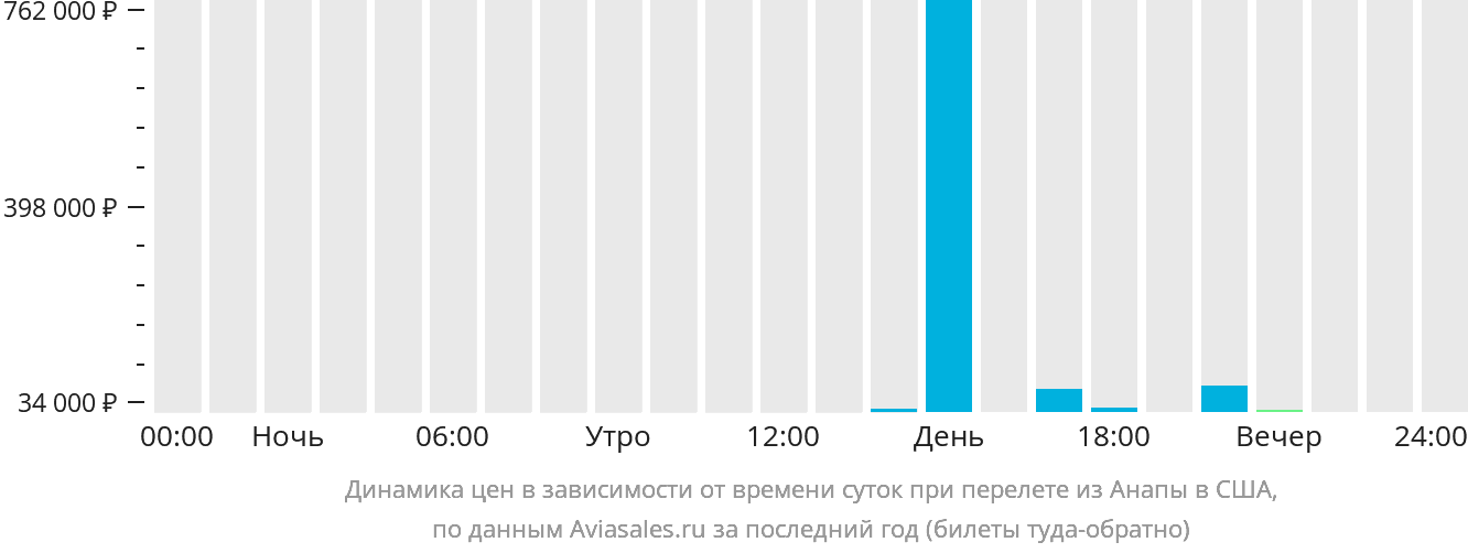 Динамика цен в зависимости от времени вылета из Анапы в США