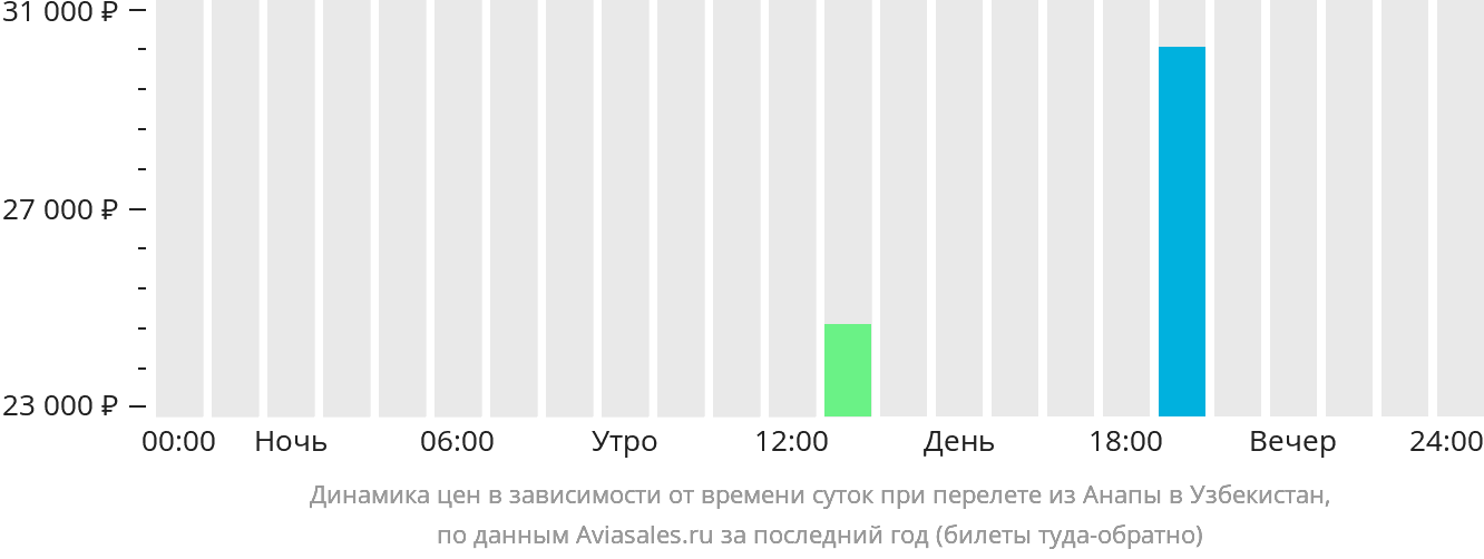 Динамика цен в зависимости от времени вылета из Анапы в Узбекистан